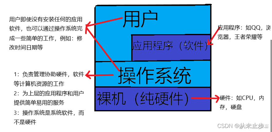 操作系统技术架构标准 操作系统层次结构图_Windows