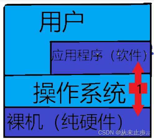 操作系统技术架构标准 操作系统层次结构图_Windows_04