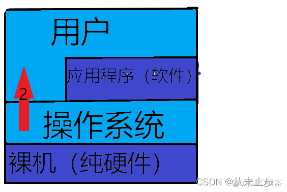 操作系统技术架构标准 操作系统层次结构图_操作系统技术架构标准_07