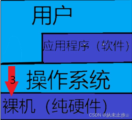 操作系统技术架构标准 操作系统层次结构图_开发语言_13