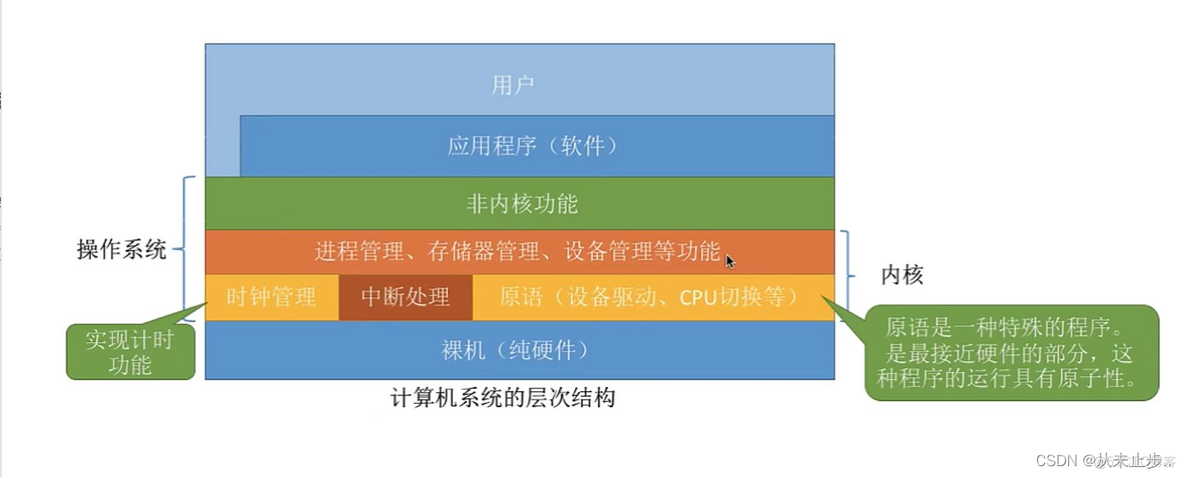 操作系统技术架构标准 操作系统层次结构图_开发语言_36