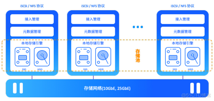 hadoop分布式存储和超融合 分布式存储 超融合_基础架构_03