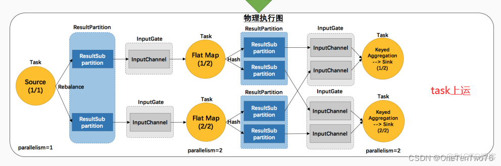 flink如何使用yarn进行资源调度 flink调度器_java_08