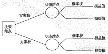 经营决策支持系统与投资管理系统架构 经营决策概述_经营决策支持系统与投资管理系统架构