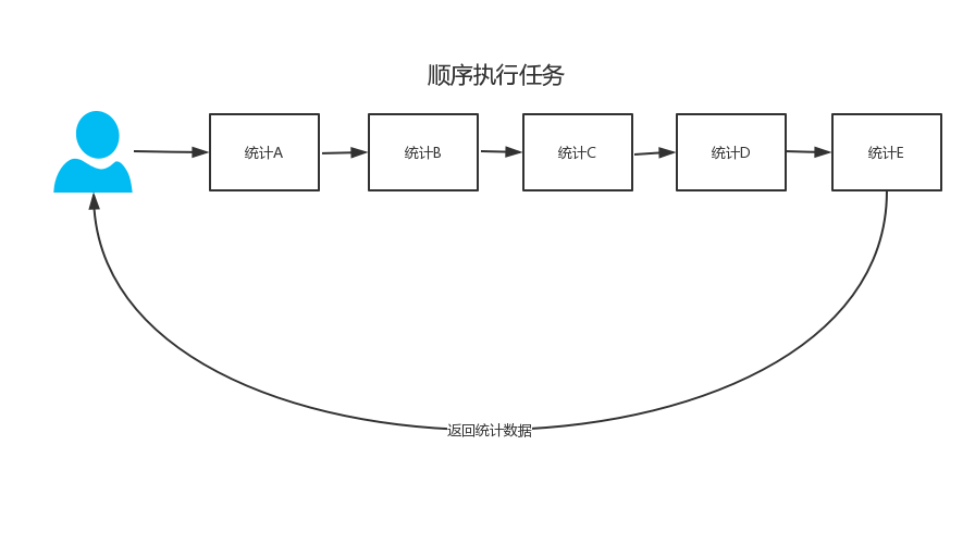 harmonyOS 多任务顺序执行 多任务并行处理_System