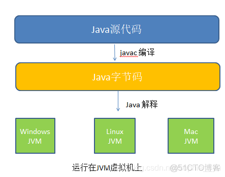 linux Java虚拟机中Xms java虚拟机和linux虚拟机_垃圾回收算法