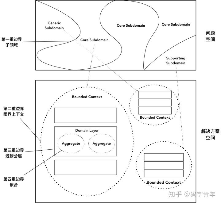 领域驱动基本架构 领域驱动 领域划分_应用层