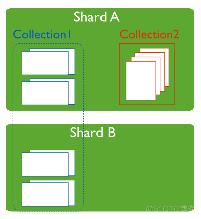 mongodb 和 hadoop Mongodb和hadoop 部署过程的区别_复制集_07