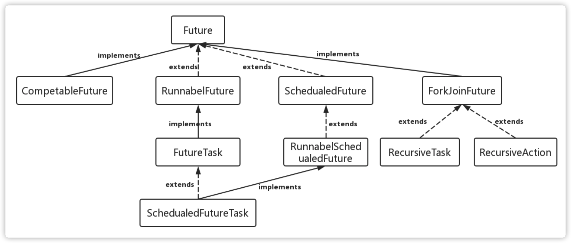 java future get多次结果一样吗 future.get作用_并发编程