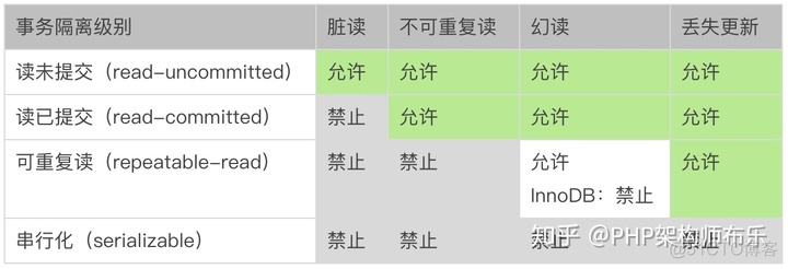 mysql 事务卡 mysql事务表_数据库_04