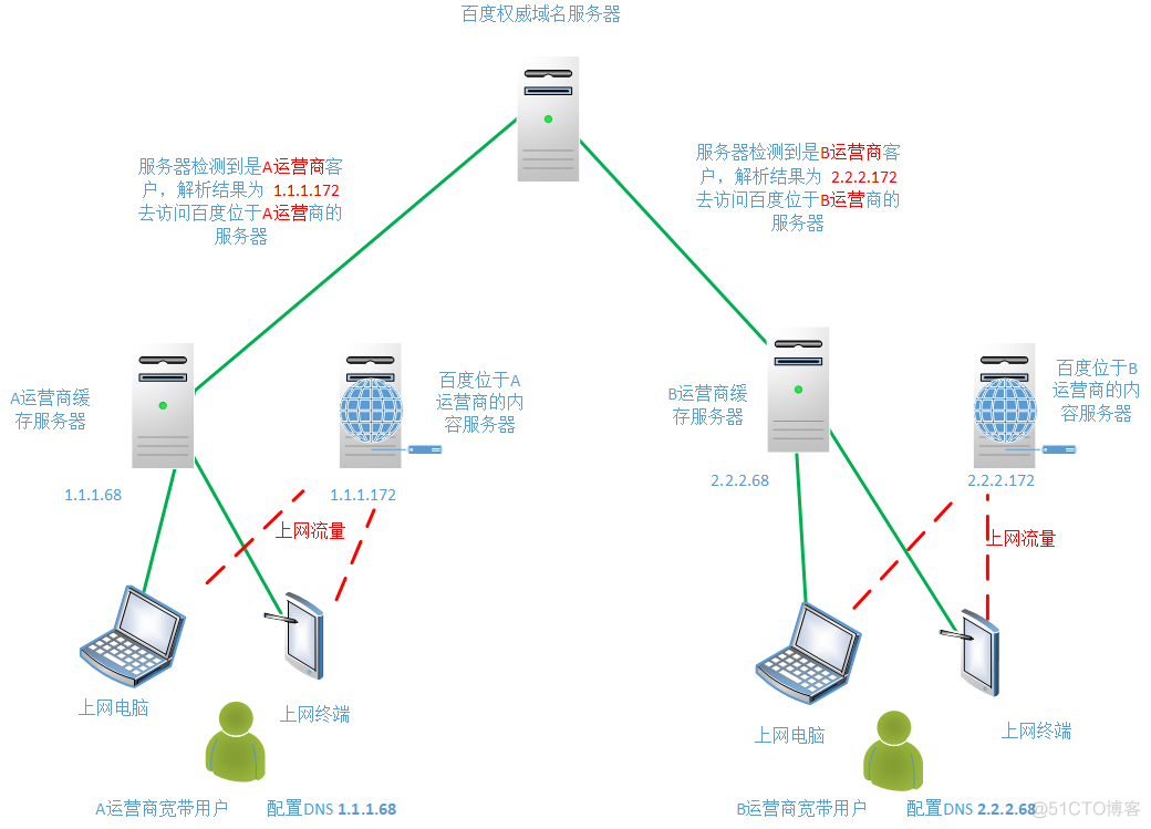 多出口NAT架构 多网络出口_多出口NAT架构