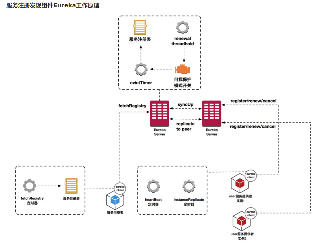 springcloud javaee还是javase spring和springcloud区别_微服务