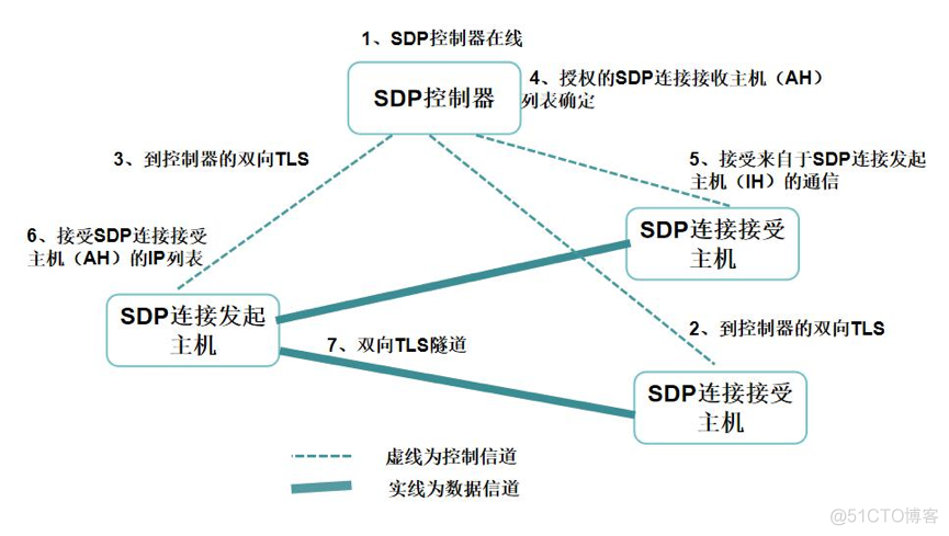 零信任架构目的 零信任管理_零信任架构目的_02