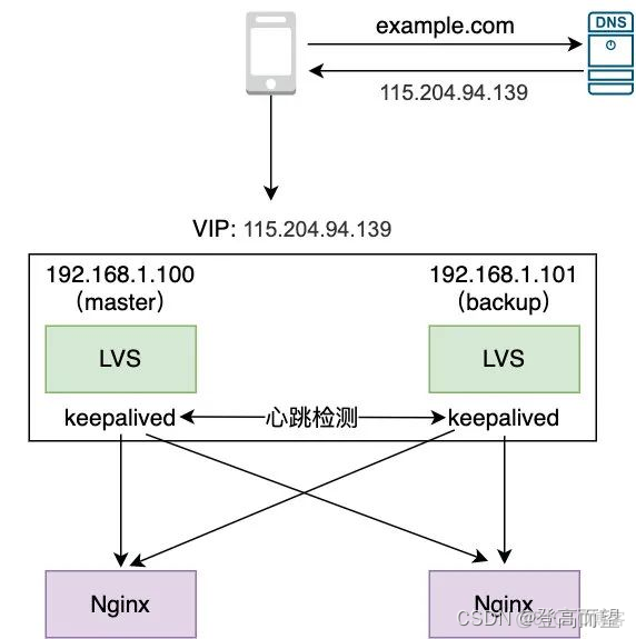 高可用身份认证架构建设实践 什么是高可用架构_中间件_03