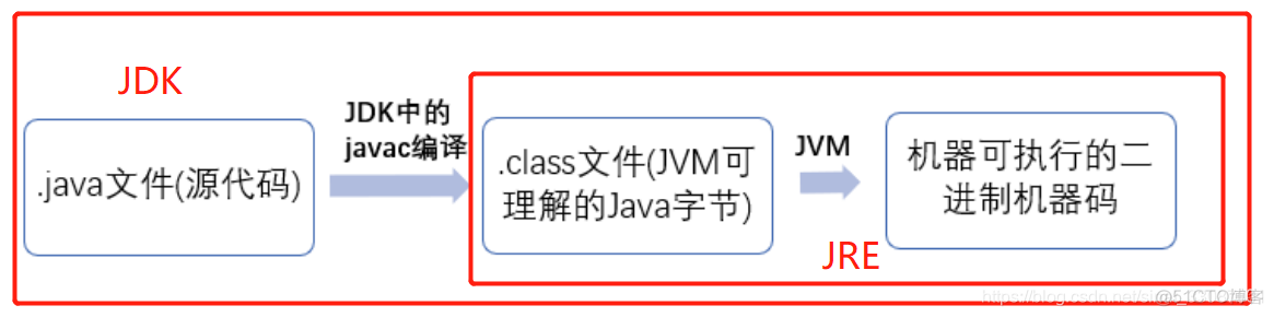 易语言与java比较 易语言跟java的区别_Java语言特性和基本概念_02