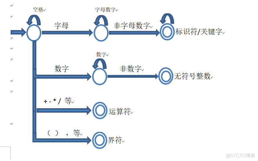 java词法分析一行代码 java词法分析程序_词法分析