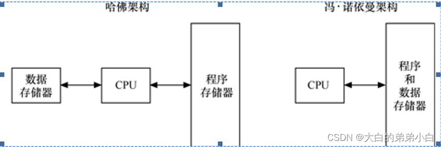 arm架构 mkl函数库 arm架构指令_寄存器