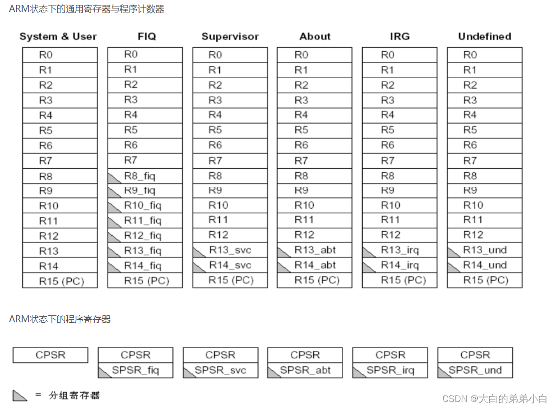 arm架构 mkl函数库 arm架构指令_嵌入式硬件_02