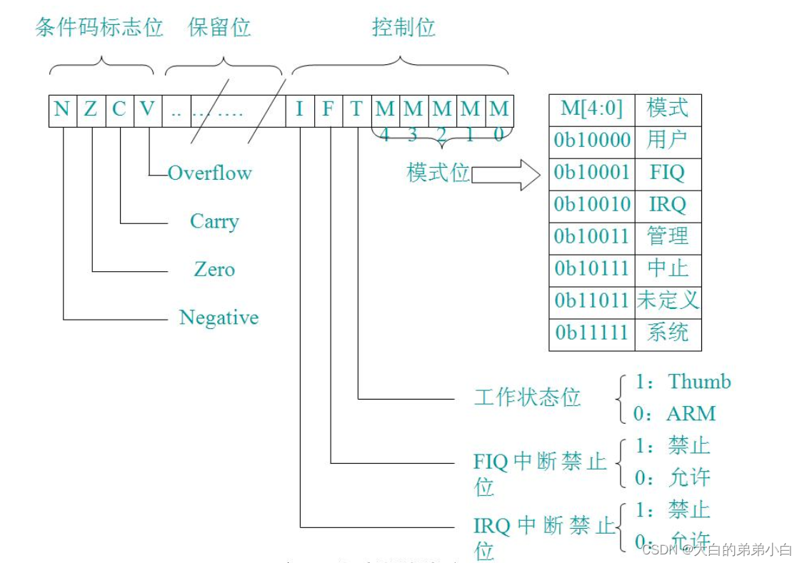 arm架构 mkl函数库 arm架构指令_嵌入式硬件_03