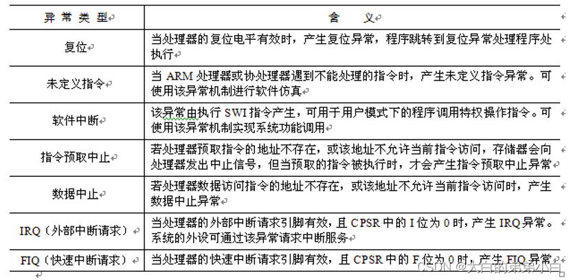 arm架构 mkl函数库 arm架构指令_寄存器_04