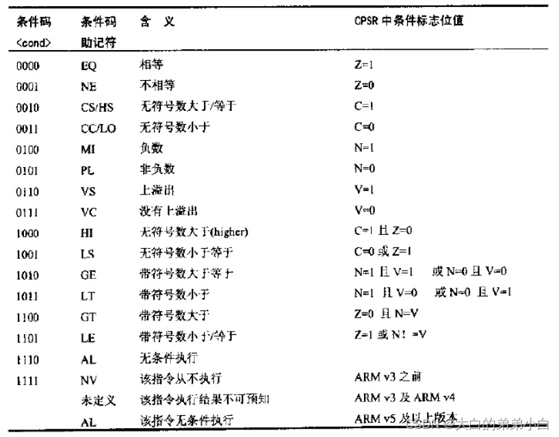 arm架构 mkl函数库 arm架构指令_嵌入式硬件_07