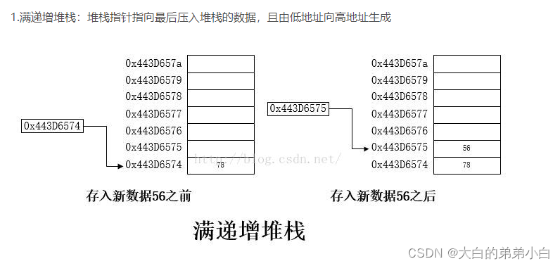 arm架构 mkl函数库 arm架构指令_寄存器_08