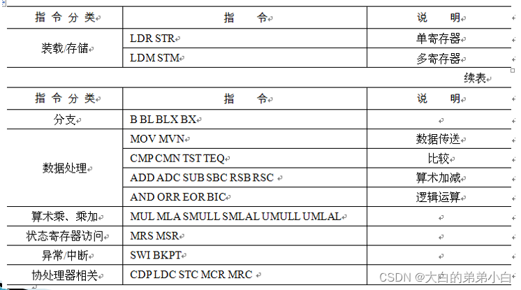 arm架构 mkl函数库 arm架构指令_arm架构 mkl函数库_12