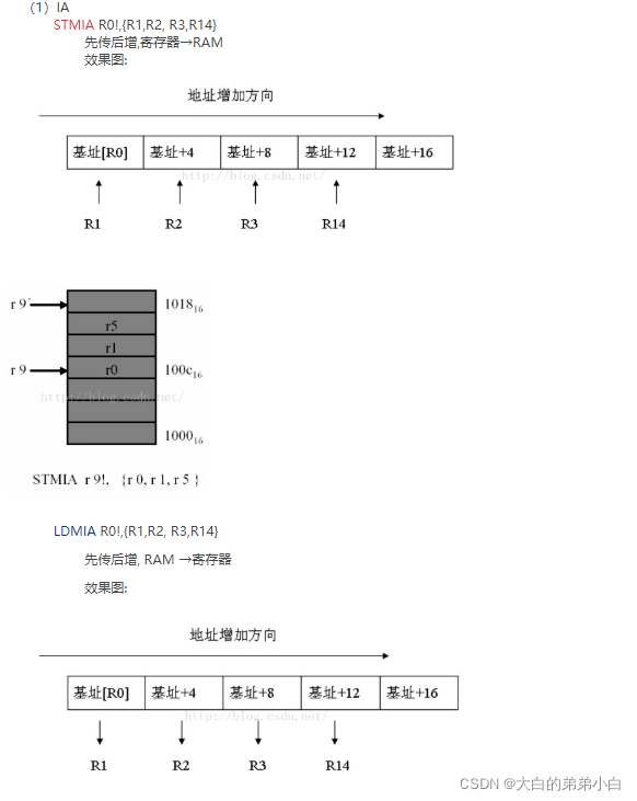 arm架构 mkl函数库 arm架构指令_嵌入式硬件_13