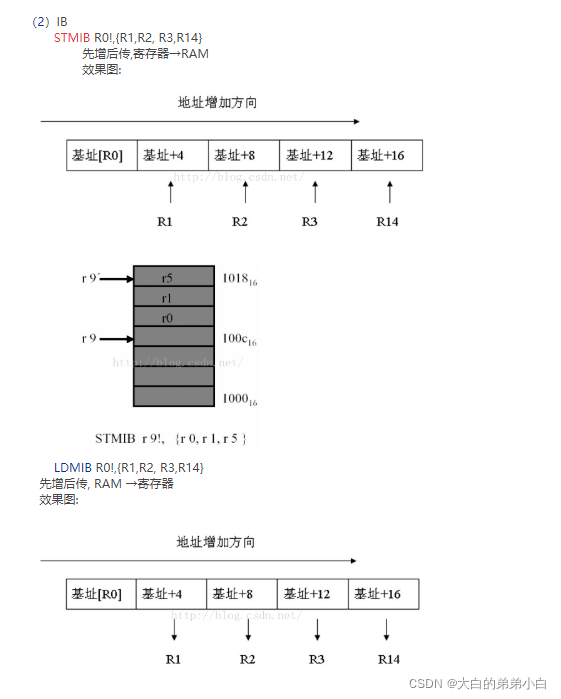 arm架构 mkl函数库 arm架构指令_arm_14