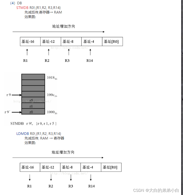 arm架构 mkl函数库 arm架构指令_嵌入式硬件_16