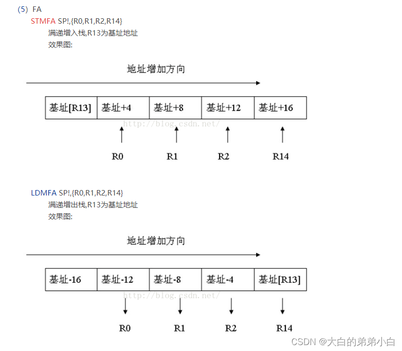 arm架构 mkl函数库 arm架构指令_嵌入式硬件_17