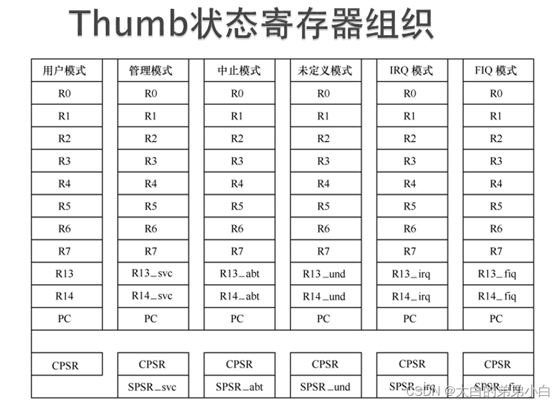 arm架构 mkl函数库 arm架构指令_寄存器_21