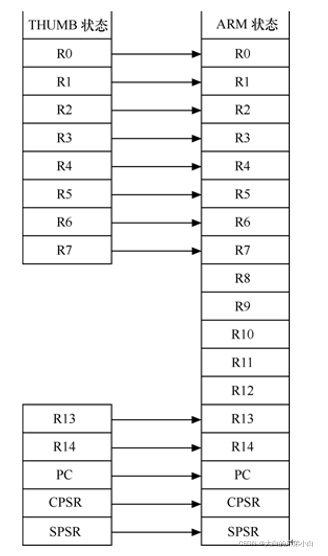 arm架构 mkl函数库 arm架构指令_arm架构 mkl函数库_22