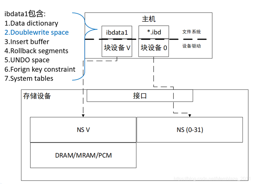 MYSQL使用ssd的提升效果 mysql ssd_NVMe_02