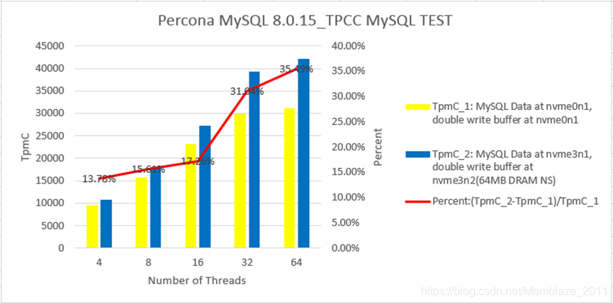 MYSQL使用ssd的提升效果 mysql ssd_Doublewrite_04