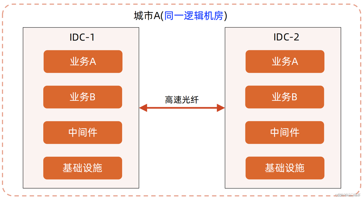 两主一备的同城双活和异地灾备方案架构 同城异地灾备距离要求_用户分区_02