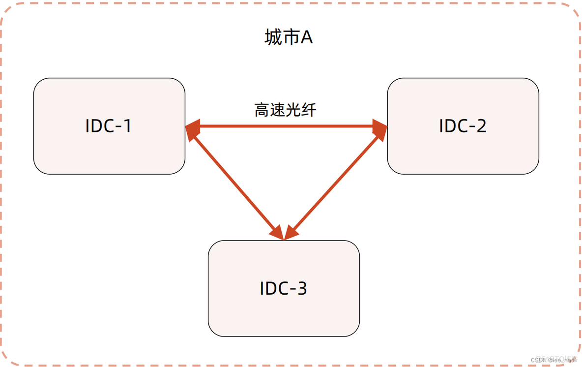 两主一备的同城双活和异地灾备方案架构 同城异地灾备距离要求_用户分区_04