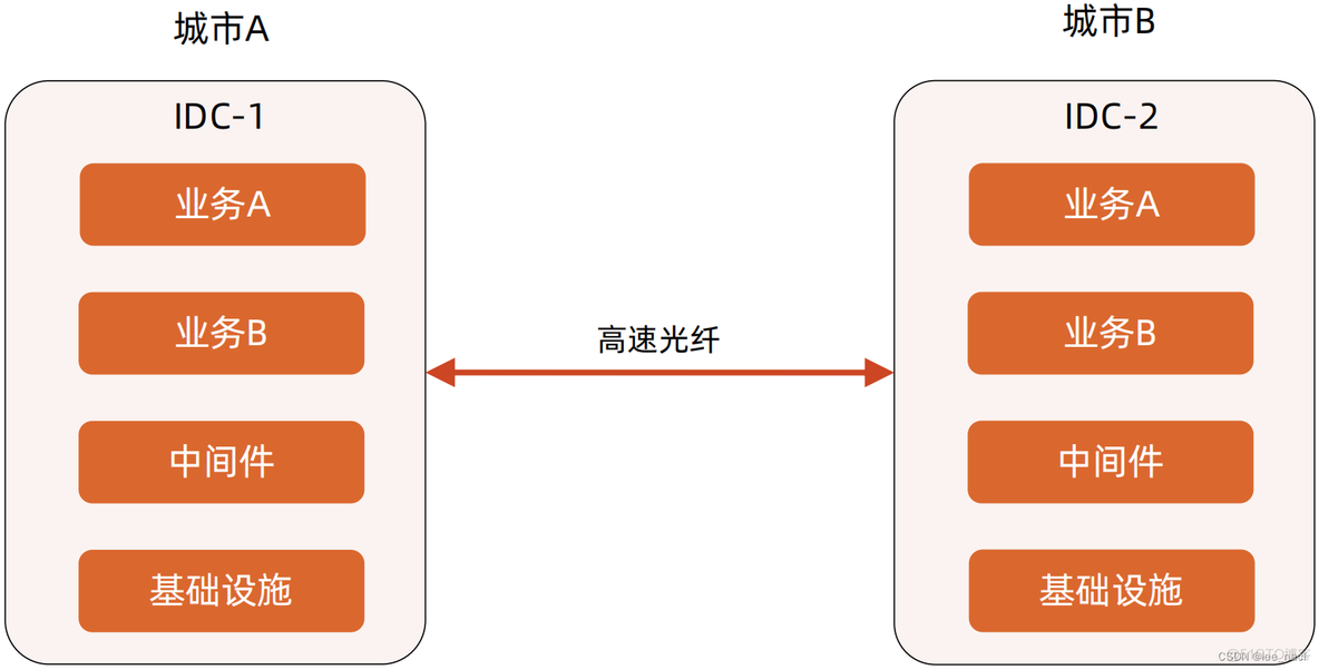 两主一备的同城双活和异地灾备方案架构 同城异地灾备距离要求_数据中心_05