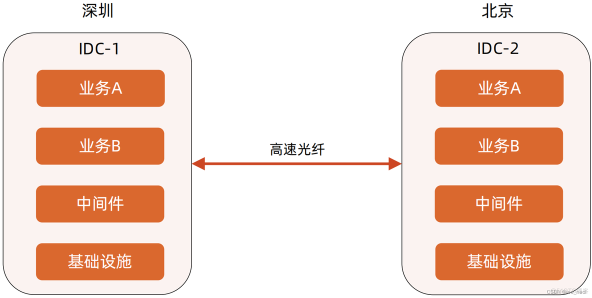 两主一备的同城双活和异地灾备方案架构 同城异地灾备距离要求_数据中心_07