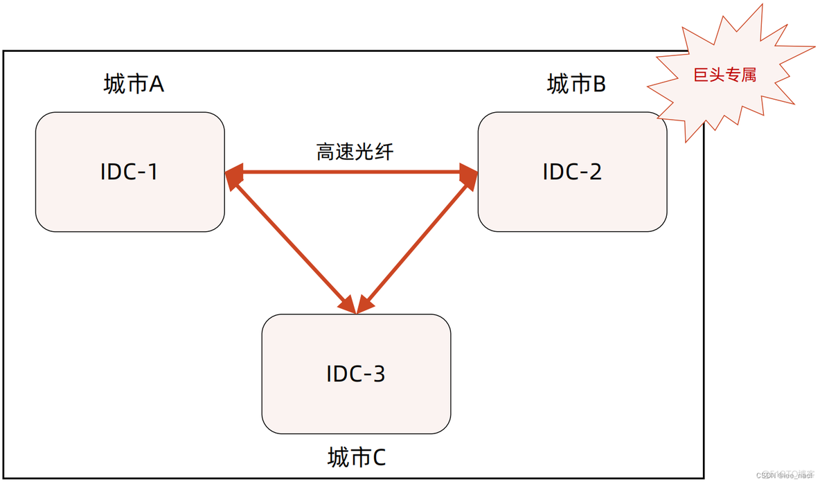 两主一备的同城双活和异地灾备方案架构 同城异地灾备距离要求_数据中心_08