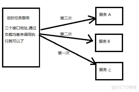 python 分布式定时任务 定时任务分布式部署_定时任务_02