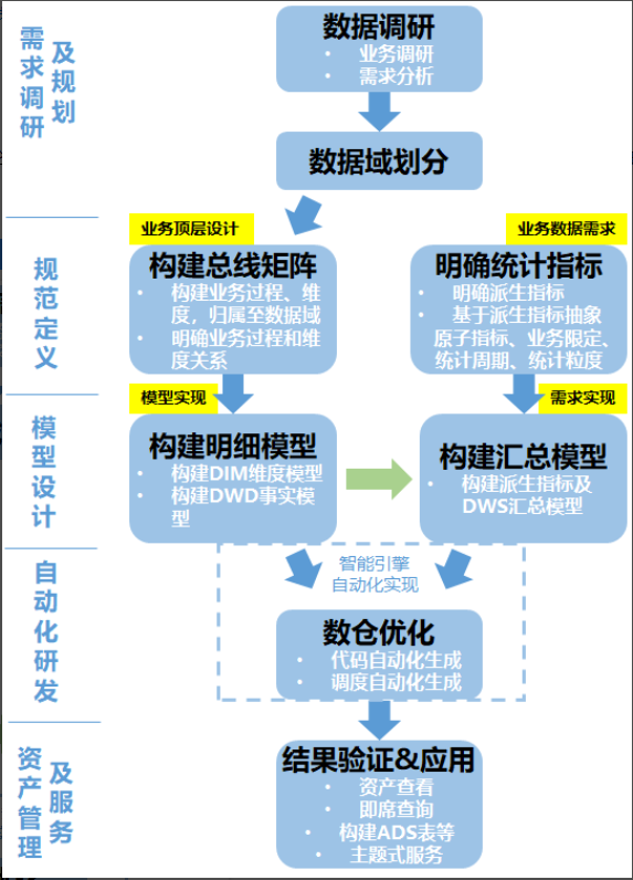 实施数据仓库构建步骤 数据仓库实施方法论_数据挖掘