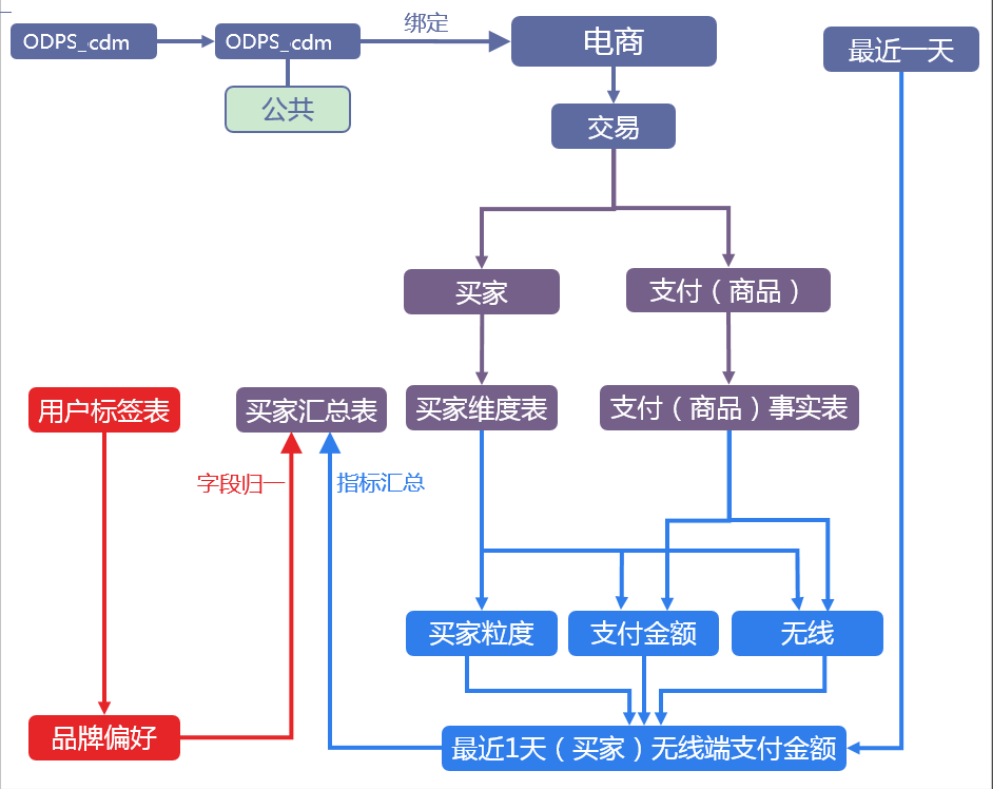 实施数据仓库构建步骤 数据仓库实施方法论_数据库_03