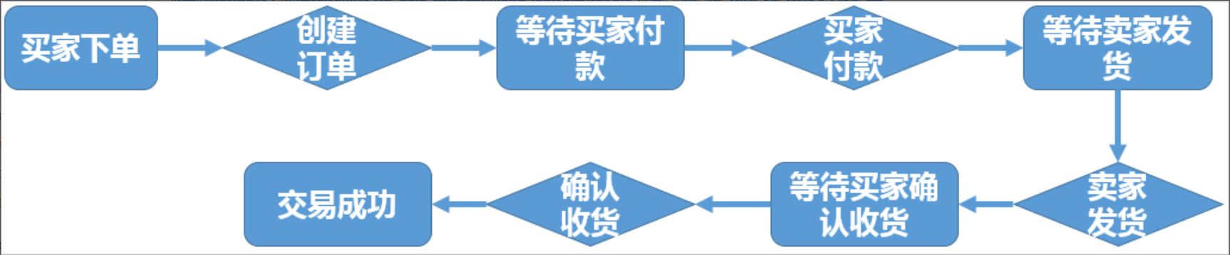 实施数据仓库构建步骤 数据仓库实施方法论_数据仓库_05