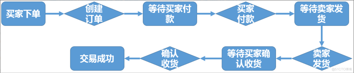 实施数据仓库构建步骤 数据仓库实施方法论_数据库_05