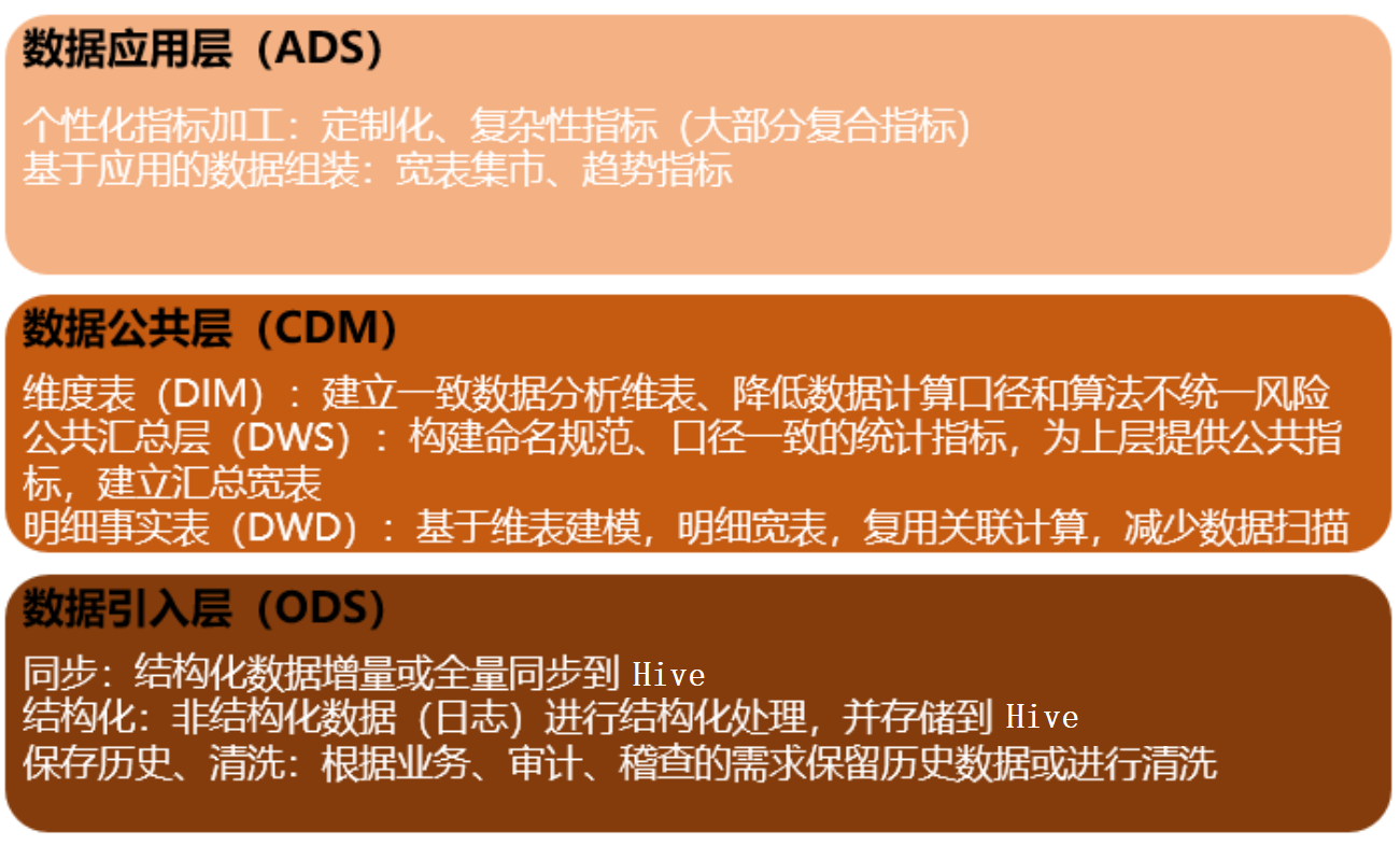 实施数据仓库构建步骤 数据仓库实施方法论_数据挖掘_08