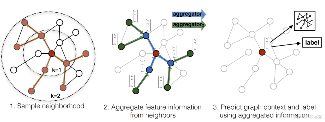 大规模图神经网络 图神经网络 概率图_深度学习_12