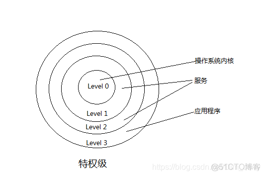 android 用户态时间 和 核心态时间 用户态 内核态 区别_内核态