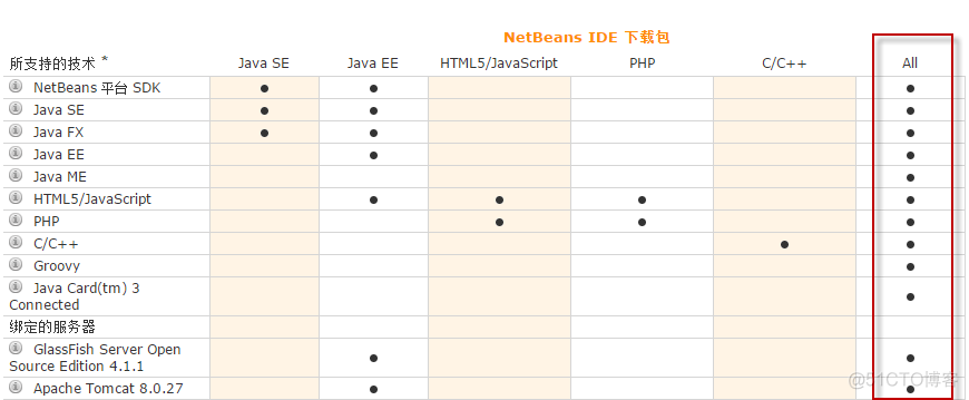 NetBeans IDE配置Java netbeans ide 8.2安装_Java