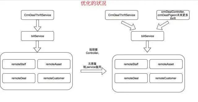 分层架构代码 代码分层设计_编程语言_04